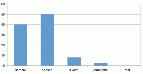 Progetto Prendersi a Cuore: l'Approccio Centrato sulla Persona in Cardiologia: item 1