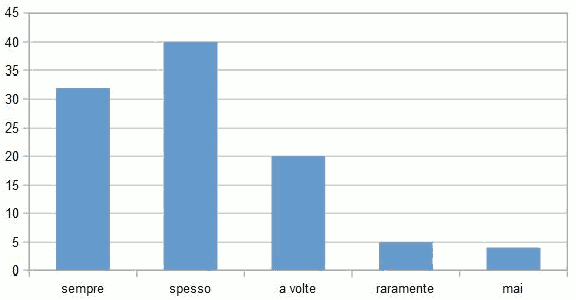 Progetto Prendersi a Cuore: l'Approccio Centrato sulla Persona in Cardiologia: item 5